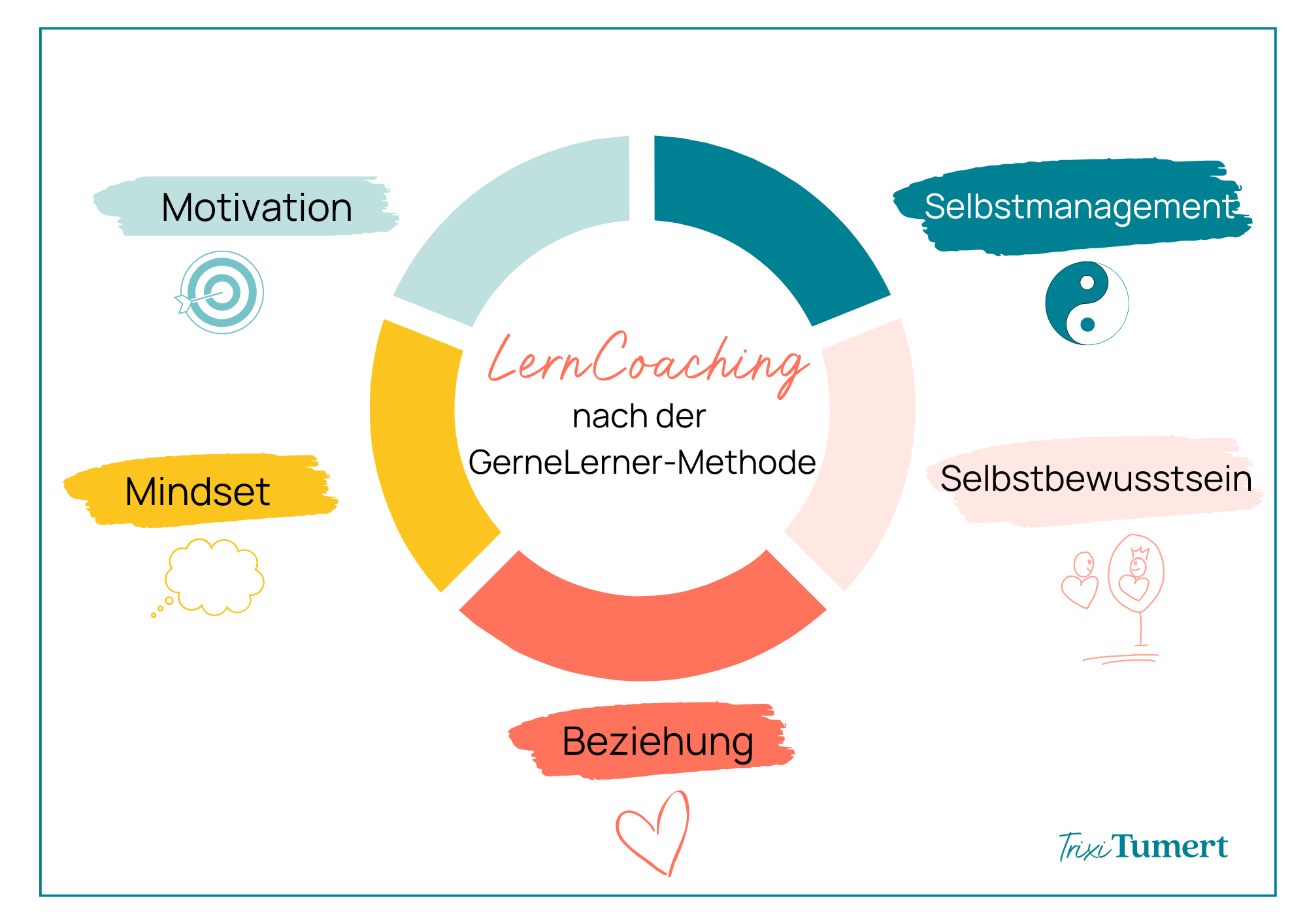 Lerncoaching nach der GerneLerner Methode